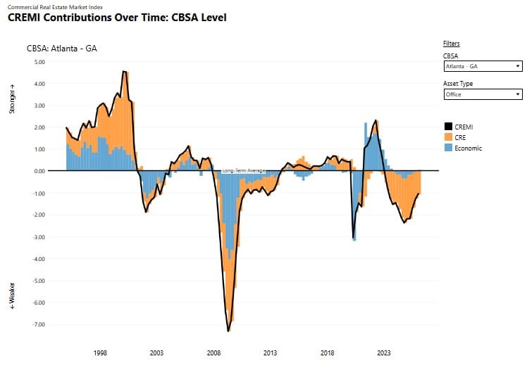Atlanta office market index over two decades